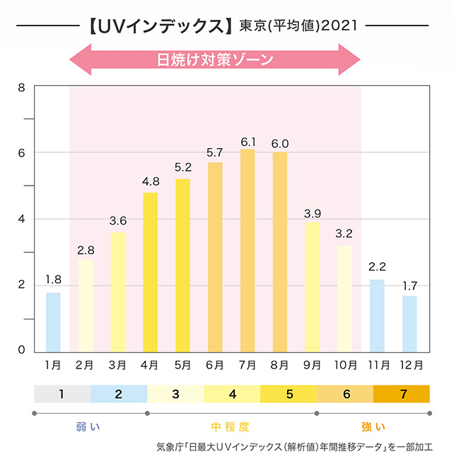 気象庁「日最大UVインデックス（解析値）年間推移データ」を一部加工した図