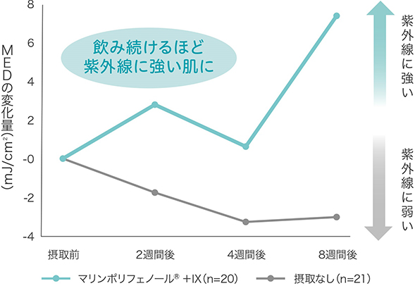 「飲み続けるほど紫外線に強い肌に」マリンポリフェノール®+Ⅸの効果のイメージイラスト