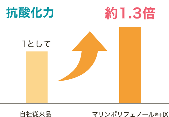 抗酸化力約1.3倍