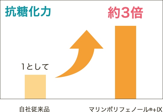 抗糖化力約3倍