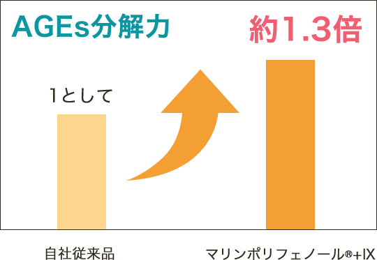 AGEs分解力約1.3倍